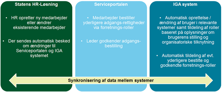 figuren viser, at der synkroniseres data mellem Statens HR-løsning, Statens It's Serviceportal og IGA-systemet.